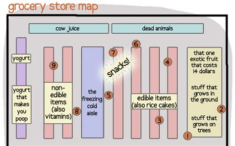 Image result for Grocery Store Layout Map