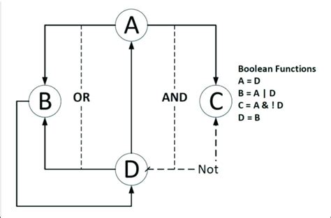 Image result for Boolean Network Python