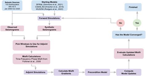 Image result for Priority Inversion Flowchart