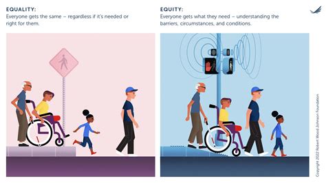 Graphic on Equality vs. Equity — Mid-Iowa Health Foundation