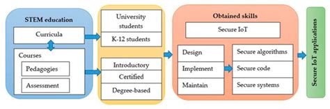 The Role of Internet of Things and Security Aspects in STEM Education