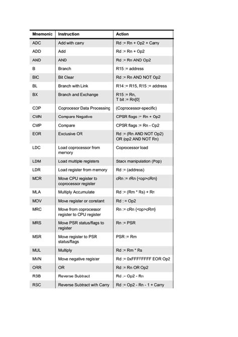 Acron RISC Machine Instructions - ARM, originally Acorn RISC Machine ...