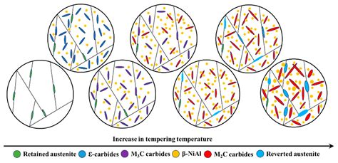 Evolution of Microstructures and Mechanical Properties with Tempering ...