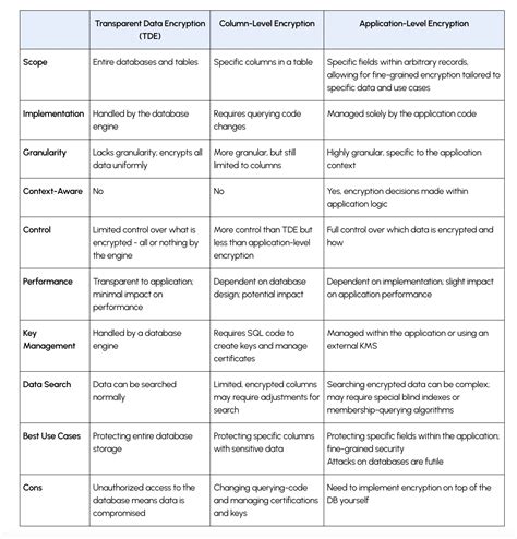 Image result for Application Data Encryption