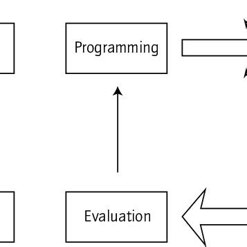 Image result for Project Cycle Models