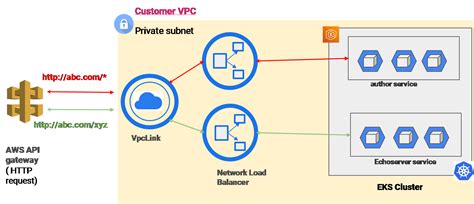 Image result for Gateway API Service Mesh