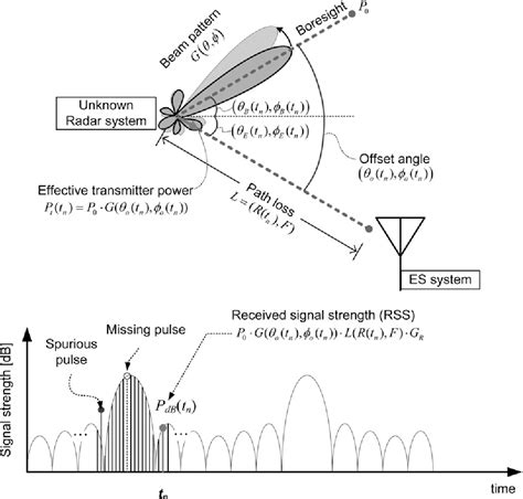 Image result for Radar Scan Patterns