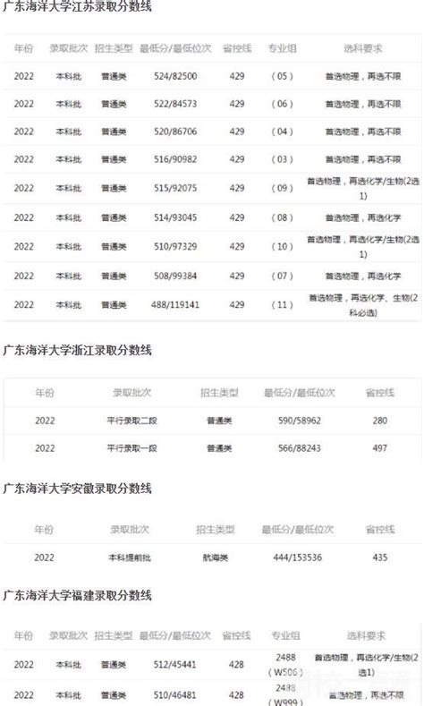 2022广东海洋大学录取分数线（含2020-2021历年）_大学生必备网