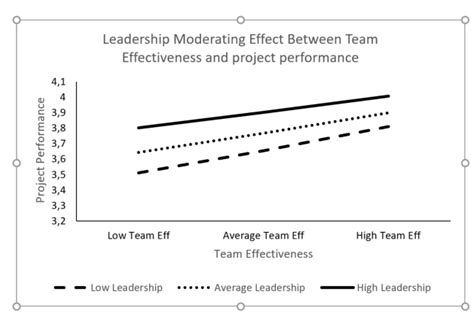 Image result for How to Draw Graph of Moderation From Process Macro