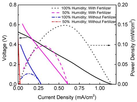 Plant Microbial Fuel Cells–Based Energy Harvester System for Self ...