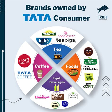 Here is the small infographics on brands under Tata Consumer. Do you think Bisleri will join ...