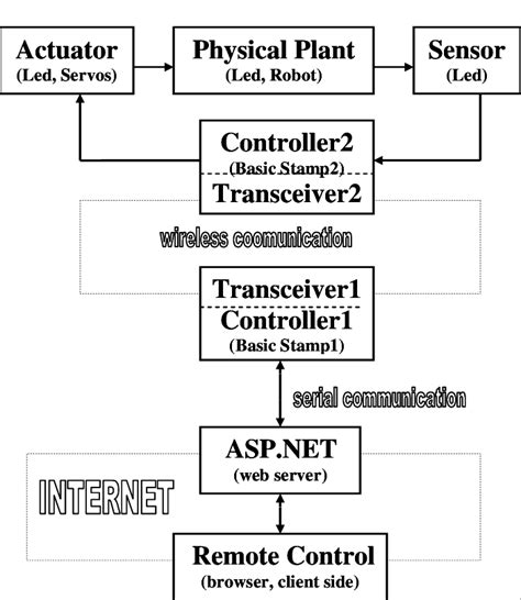 Image result for Controlled Diagram Example
