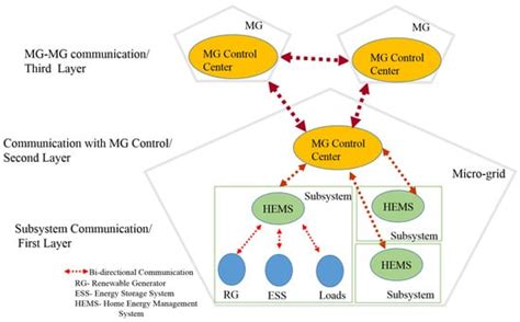 Comparative Analysis of P2P Architectures for Energy Trading and Sharing