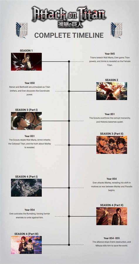 Attack On Titan Map Timeline