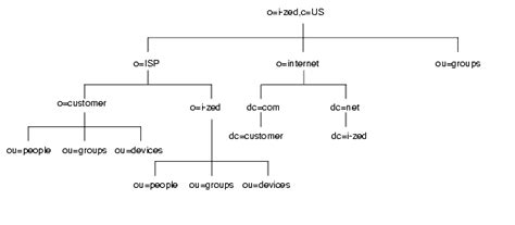 iPlanet Directory Server 5.1 Deployment Guide: Chapter 4 Designing the ...