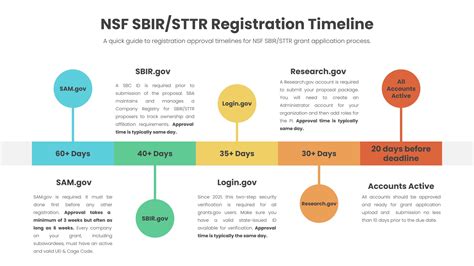 NSF SBIR/STTR Registration Timeline | E.B. Howard Consulting