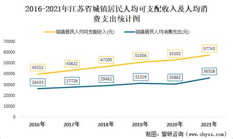 2022年第一季度江苏省城镇、农村居民累计人均可支配收入之比为1.76:1，累计人均消费支出之比为1.56:1_智研咨询