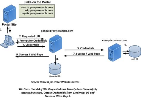 Single Sign-On Explained 的图像结果