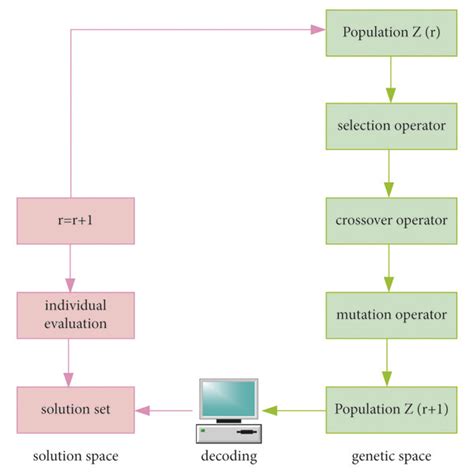 Image result for Evolution History Genetic Algorithm MATLAB