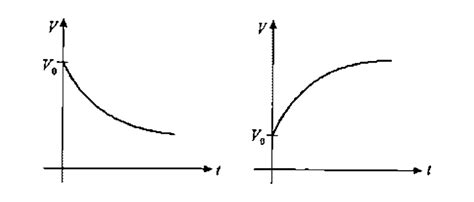 A capacitor is charged up to a potneital `V_(0)` It is then connected ...