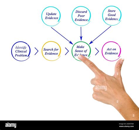 Image result for EBP Process Form