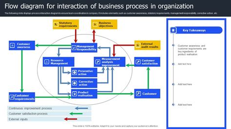Image result for Line Process Interaction Diagram