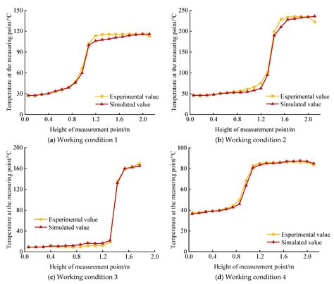 Building Fire Location Predictions Based on FDS and Hybrid Modelling
