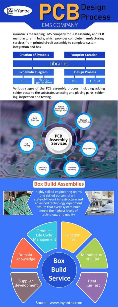 Image result for PCB Design Process