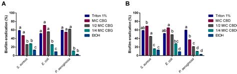 Cannabidiol and Cannabigerol Exert Antimicrobial Activity without ...