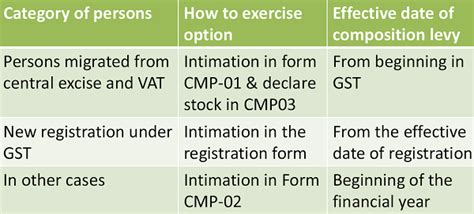 Composition and record keeping under GST