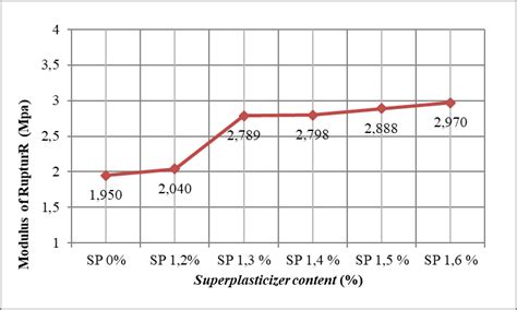 Image result for Modulus of Rupture Calculation