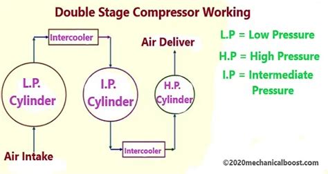 Image result for How a Two Stage Compressor Works