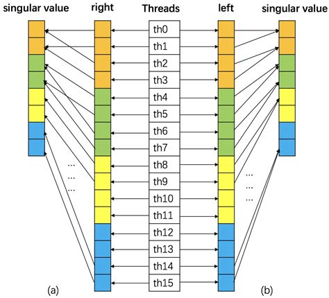 High Performance Graph Data Imputation on Multiple GPUs