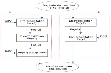 Research of the Process of Purification of Sulfate Zinc Solution from Iron Ions Using Anodic ...