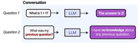 Image result for Multi-Turn Conversation LLM Graph