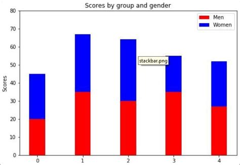 Matplotlib.pyplot Bar 的图像结果