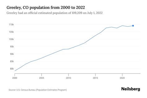 Greeley, CO Population by Year - 2023 Statistics, Facts & Trends ...