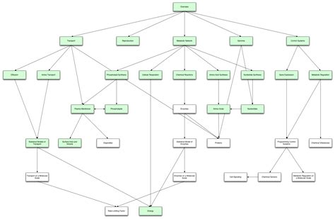 Image result for Gene Expression Map