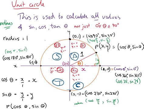 Image result for Unit Circle Clockwise