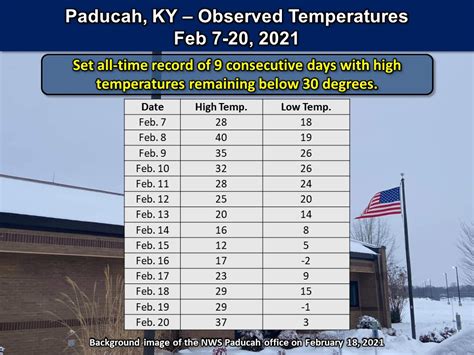 Long duration Arctic Cold February 2021