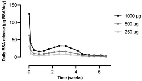 A Single Injection with Sustained-Release Microspheres and a Prime ...