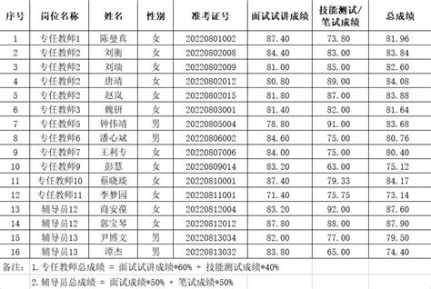 2022年聘用制（编外）人员招聘入围体检人员名单公示_湖南劳动人事职业学院