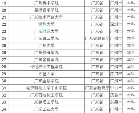 广东二本大学排名名单及录取分数线公布