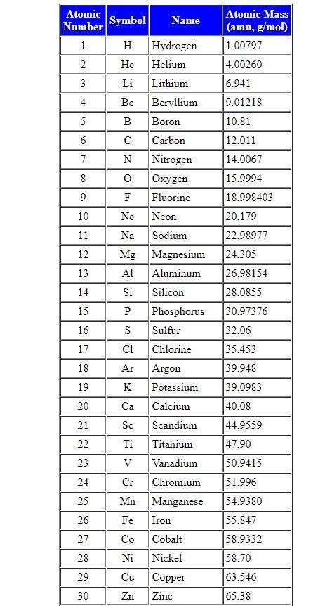 1 to 30 elements with symbols and atomic number and atomic mass ...