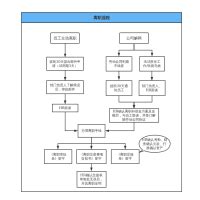 离职手续 流程图模板_ProcessOn思维导图、流程图