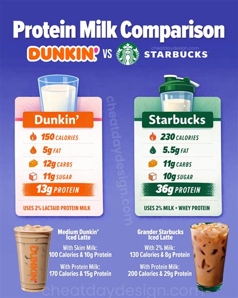 How Much Protein Is In Dunkin Protein Milk A Reality Check