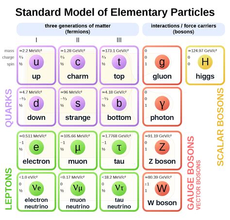 Image result for Standard Model Problems and Solutions