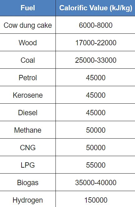 Combustion and Flame Class 8 Notes Science Chapter 4 Free PDF