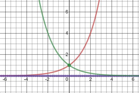 Image result for Exponential Function Concept Map