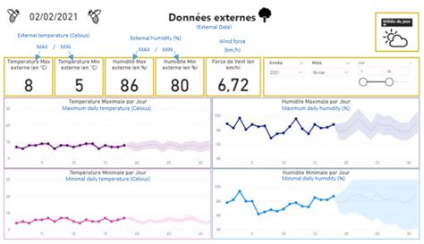 Image result for Environmental Monitoring Dashboard Design